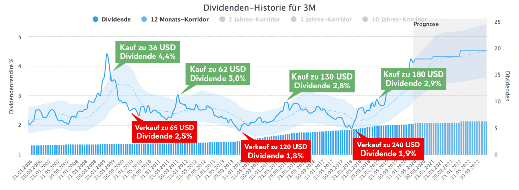 Kauf und Verkaufsphasen anhand der Dividendenrendite für die 3M Aktie