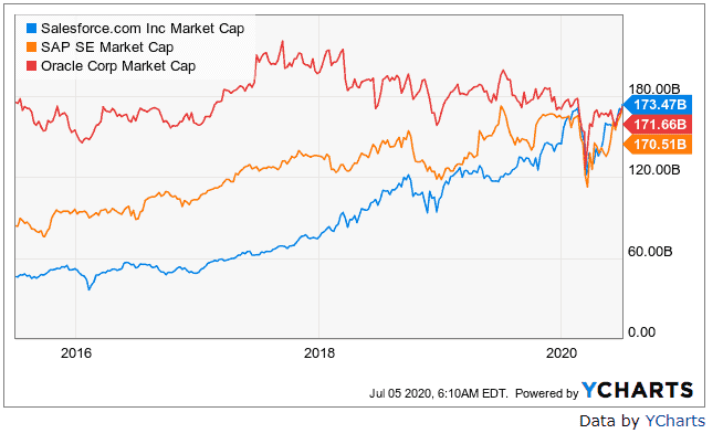 Salesforce Aktie Wertvoller Als Sap Hype Oder Echte Amazon