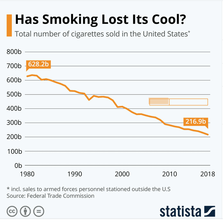 Decrease in cigarette volume in the US (Source: Statista)