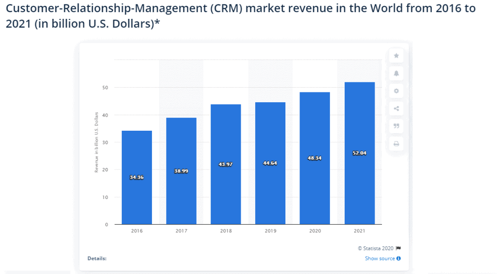 Weltweites CRM Marktvolumen von 2016 bis 2016