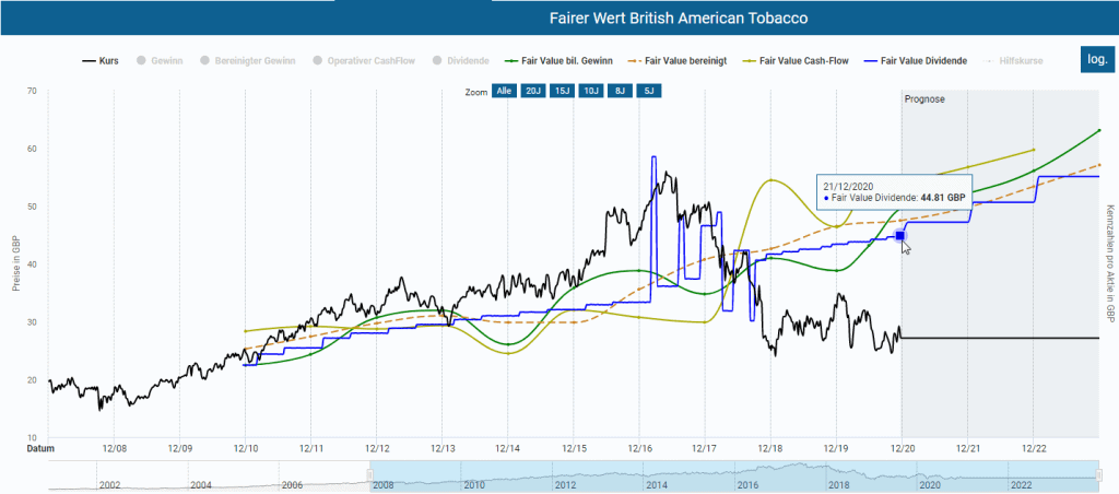 British American Tobacco in der Dynamischen Aktienbewertung
