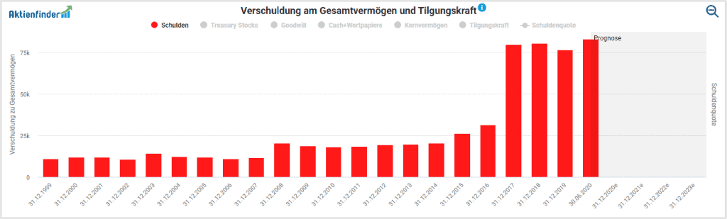 Entwicklung der Verschuldung von British American Tobacco