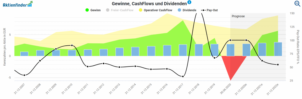 Entwicklung von Gewinn, Cashflow und Dividende der Bayer Aktie