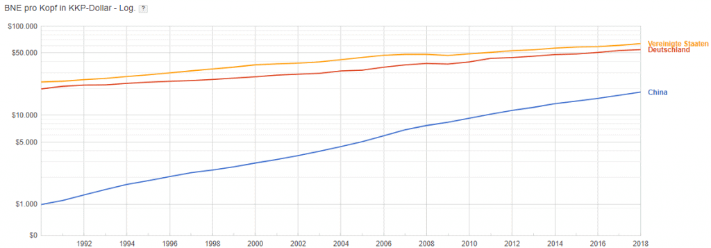 Bruttonationaleinkommen pro Kopf (Daten Weltbank Grafik Google)