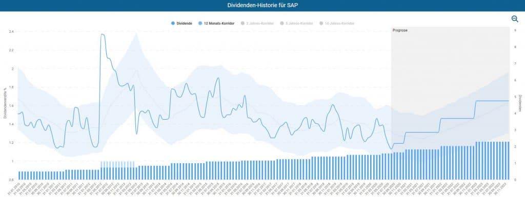 Die SAP Aktie im Dividendenturbo