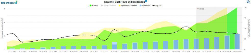 Entwicklung der Gewinne, des Cashflows und der Dividende der SAP Aktie