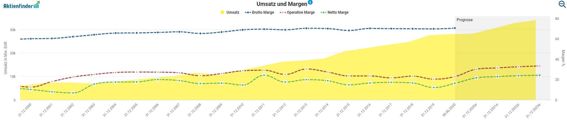 Sap Aktie Kurssturz Um Prozent Ist Die Aktie Ein Kauf