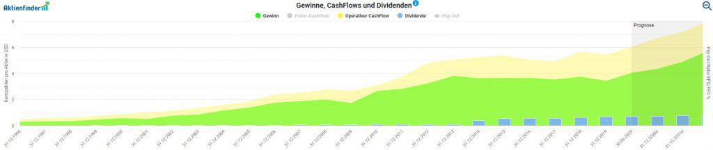 Entwicklung von Gewinn und Cash Flow pro Aktie von Danaher
