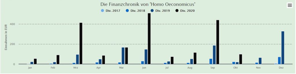 Dividendenhistorie von Homo Oeconomicus