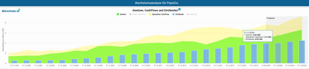 Entwicklung von Gewinn, Cash Flow und Dividende der Pepsi Aktie