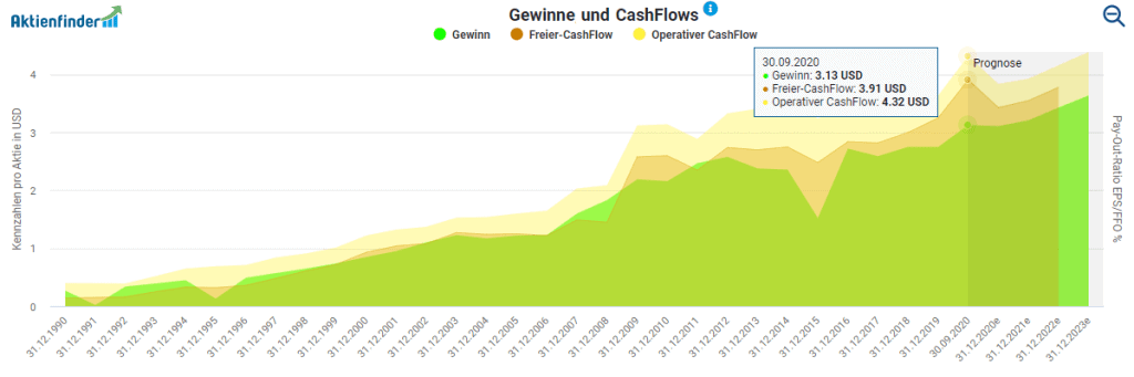 Gewinne und Cashflows von Colgate-Palmolive im Aktienfinder