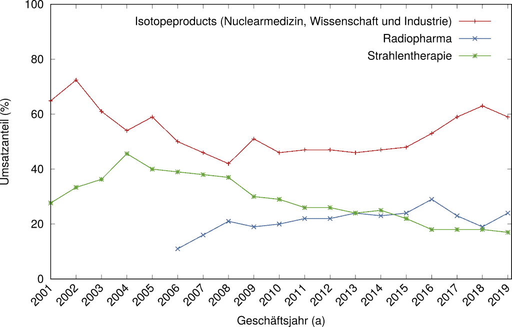 Umsatz von Eckert und Ziegler nach Segmenten, grafische Darstellung