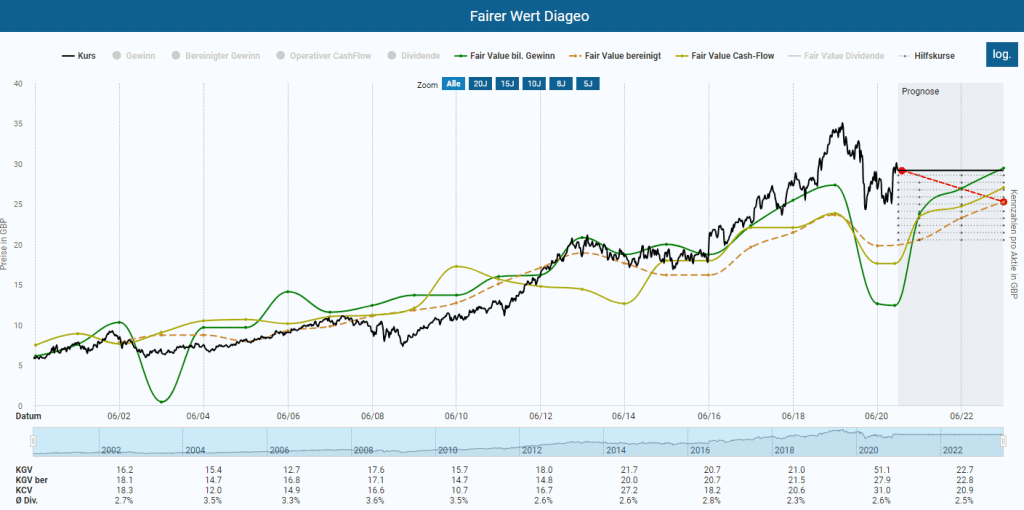 Berechnung des fairen Wertes der Diageo Aktie im Aktienfinder