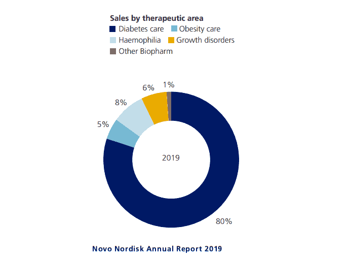 Die Umsätze von Novo Nordisk nach Anwendungsgebiet, Quelle: Annual report