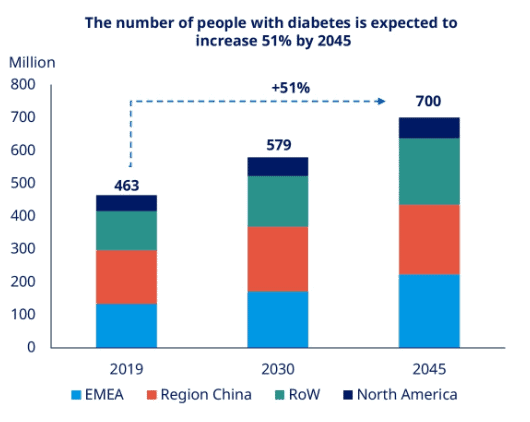 Prognose der Diabetes Erkrankungen für die Zukunft