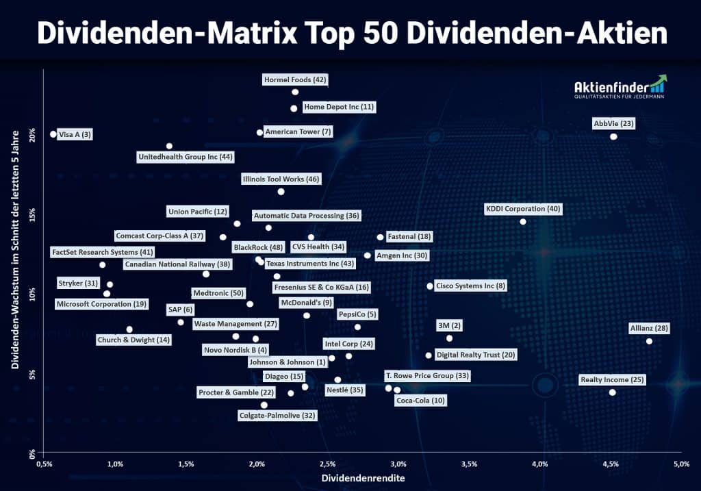 Aktienfinder Dividenden-Matrix Winter 2021