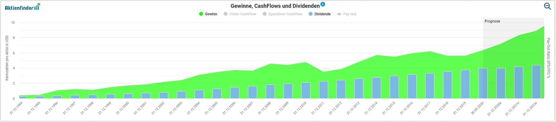 Top 50 Dividenden-Aktien für einen Kauf - Winter 2021