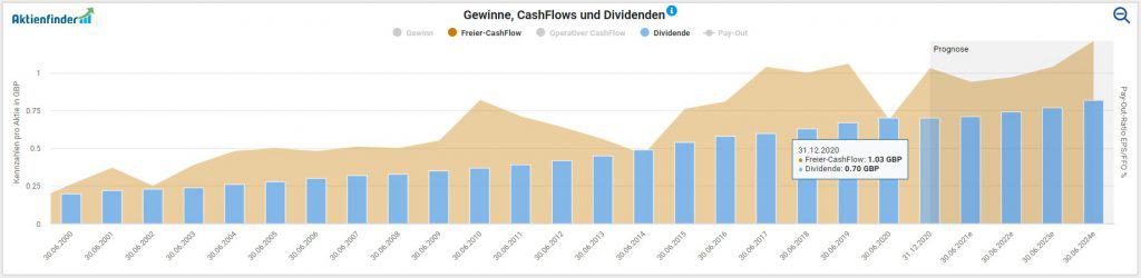 Free-Cash-Flow und Gewinn pro Aktie von Diageo