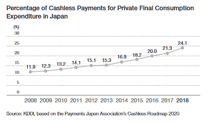 Anteil der bargeldlosen Zahlungsvorgänge in Japan (Quelle: Geschäftsbericht 2020, Seite 47)