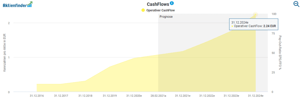 Die Entwicklung des operativen Cash Flows von TeamViewer