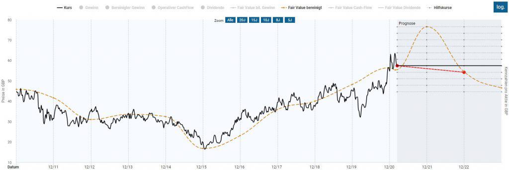 Die Rio Tinto Aktie in der Dynamischen Aktienbewertung des Aktienfinders