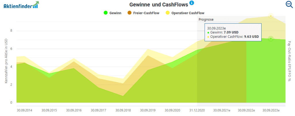 Entwicklung des Gewinns und der Cash-Flows von Qualcomm im Aktienfinder