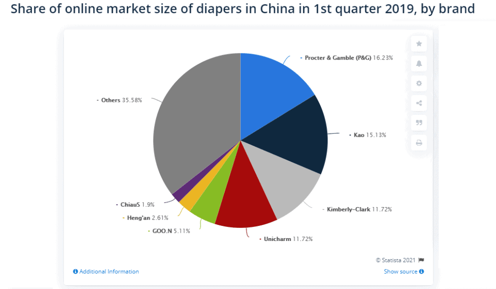 Online-Marktanteile für Windel in China im 1. Quartal 2019, Quelle: Statista