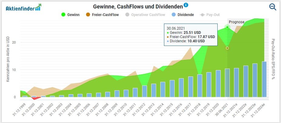 Die steigenden Dividenden bei Lockheed Martin sind weiterhin vom Free-Cash-Flow gedeckt