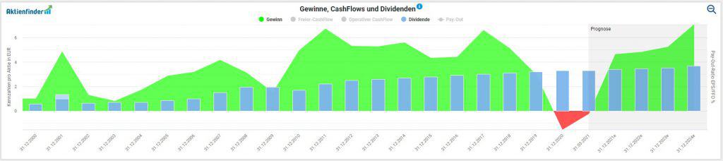 Die langfristige Entwicklung von Gewinn und Dividende der BASF Aktie
