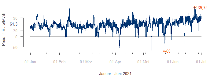 Teilweise negative Spotpreise (EURO/MWh) an der der European Energy Exchange (EEX) von Januar bis Juni 2021, Quelle: Wikipedia