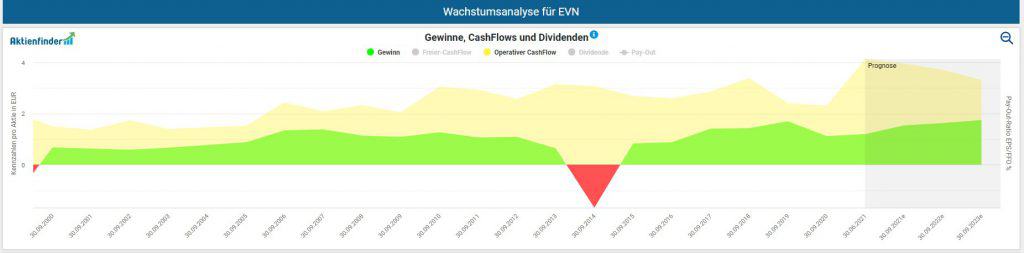 Gewinnentwicklung der EVN pro Aktie inklusive operativem Cash-Flow