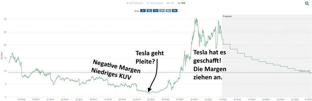 Das KUV der Tesla Aktie spiegelt den operativen Erfolg des Unternehmens wider