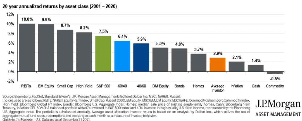 Die verbesserungsbedürftige Performance der Privatinvestoren, Quelle: J.P. Morgan