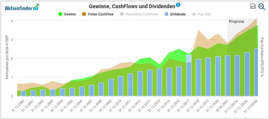 Gewinn und Freier Cash-Flow verlaufen stabiler als bei dem Zykliker Rio Tinto
