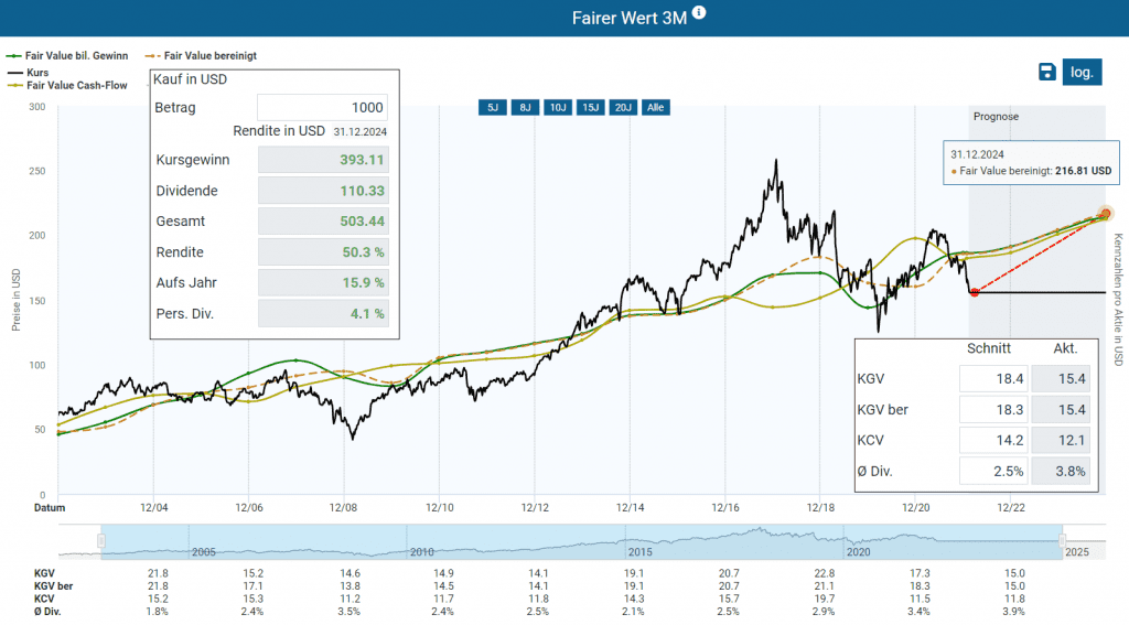 Berechnung des fairen Wertes der 3M Aktie im Aktienfinder
