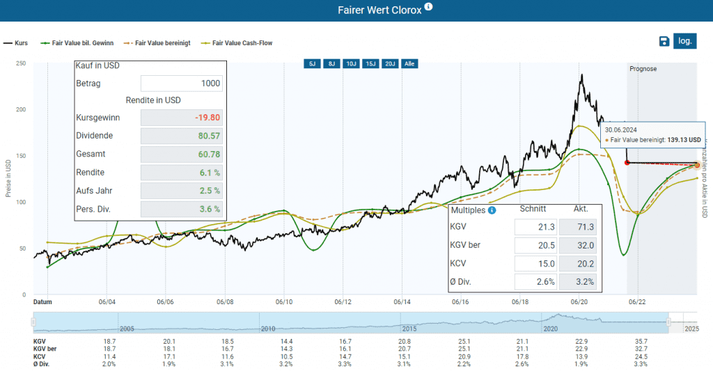 Fairer Wert der Clorox Aktie im Aktienfinder