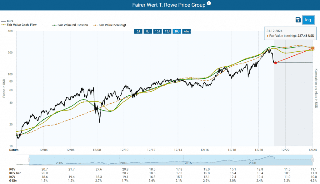 Fairer Wert der T. Rowe Price Group Aktie