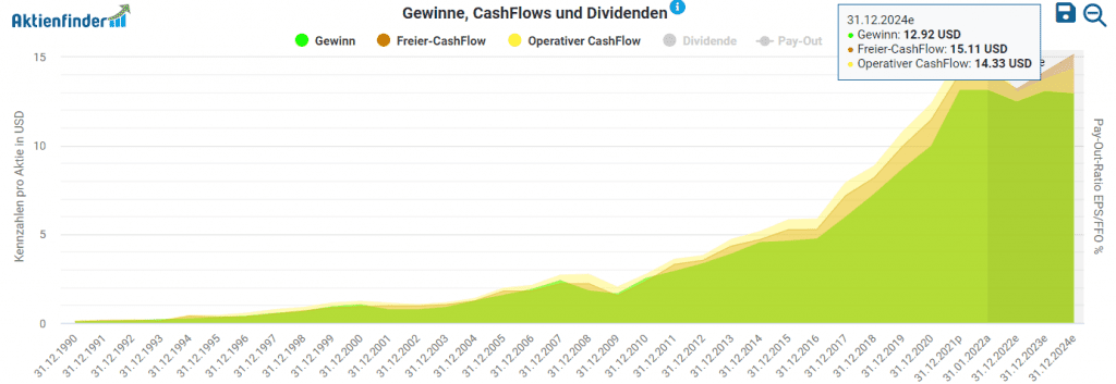 Gewinne und Cashflows von T. Rowe Price Group