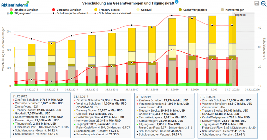 Verschuldung am Gesamtvermögen und Tilgungskraft von 3M im Aktienfinder 