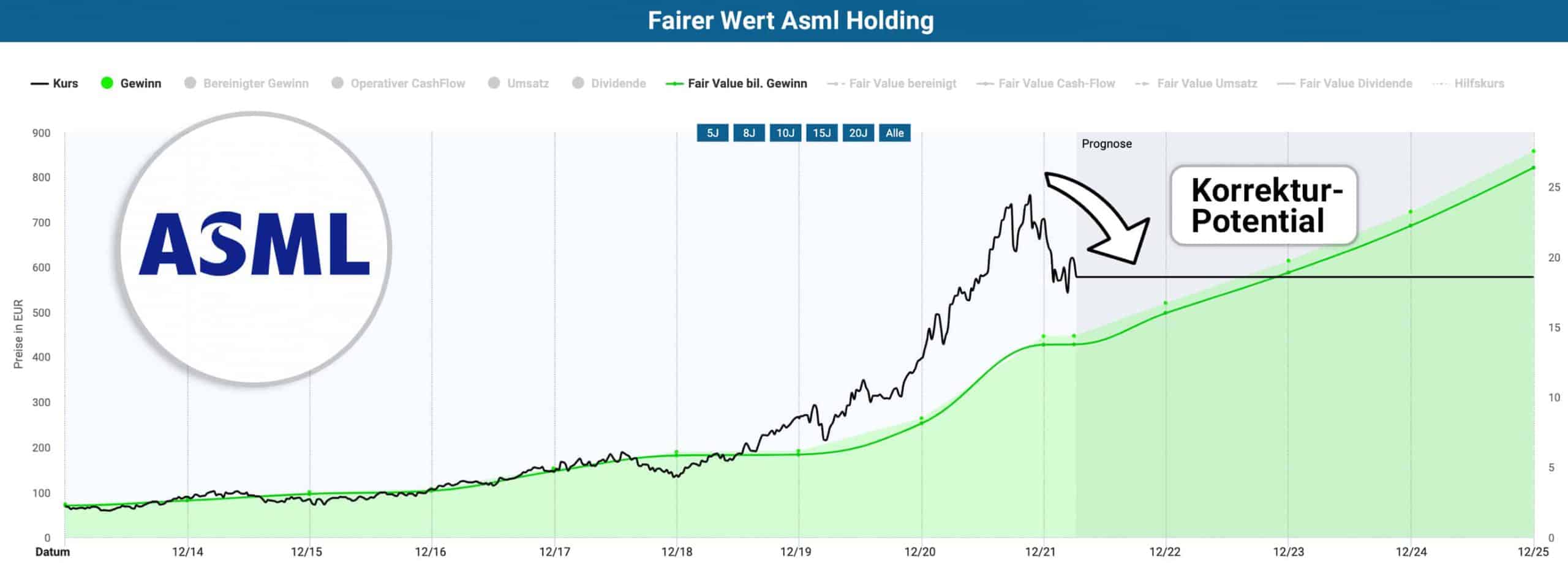 Die ASML Aktie in der Dynamischen Aktienbewertung