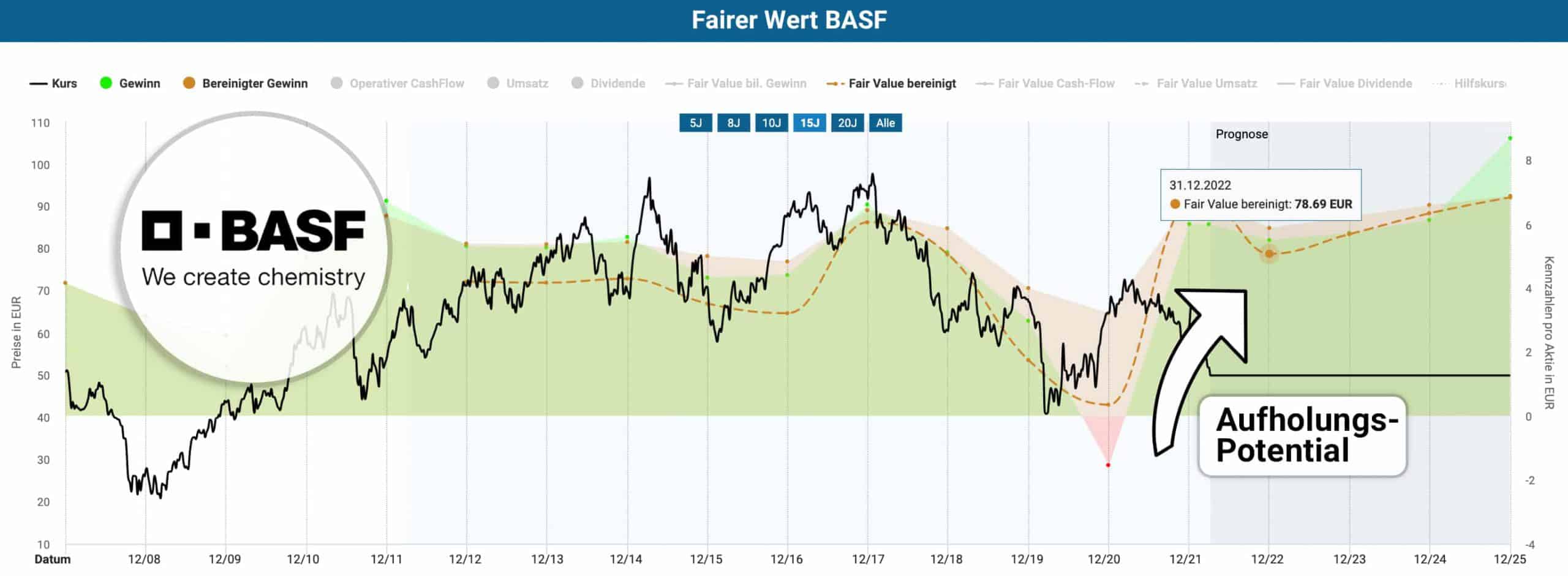 Die BASF Aktie in der Dynamischen Aktienbewertung
