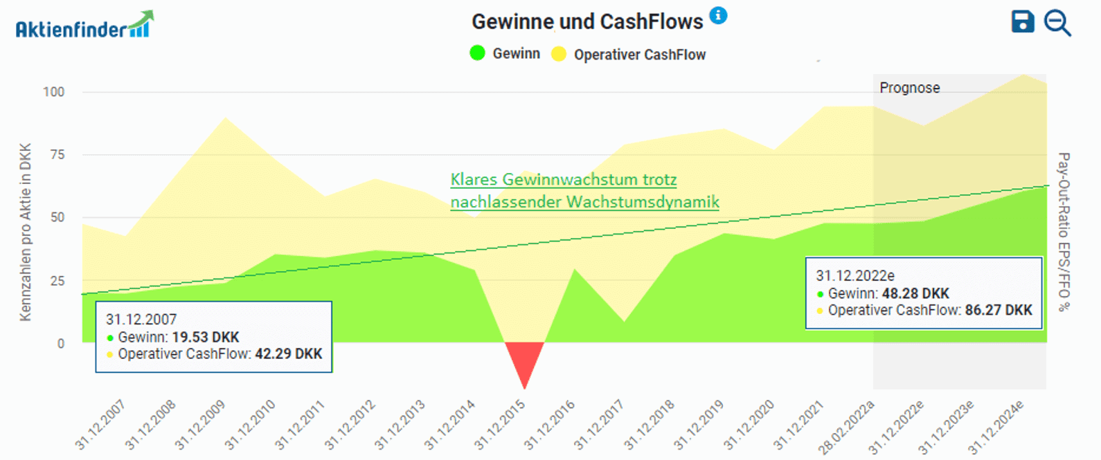 Entwicklung der Gewinne und des operativen Cashflows von Carlsberg im Aktienfinder