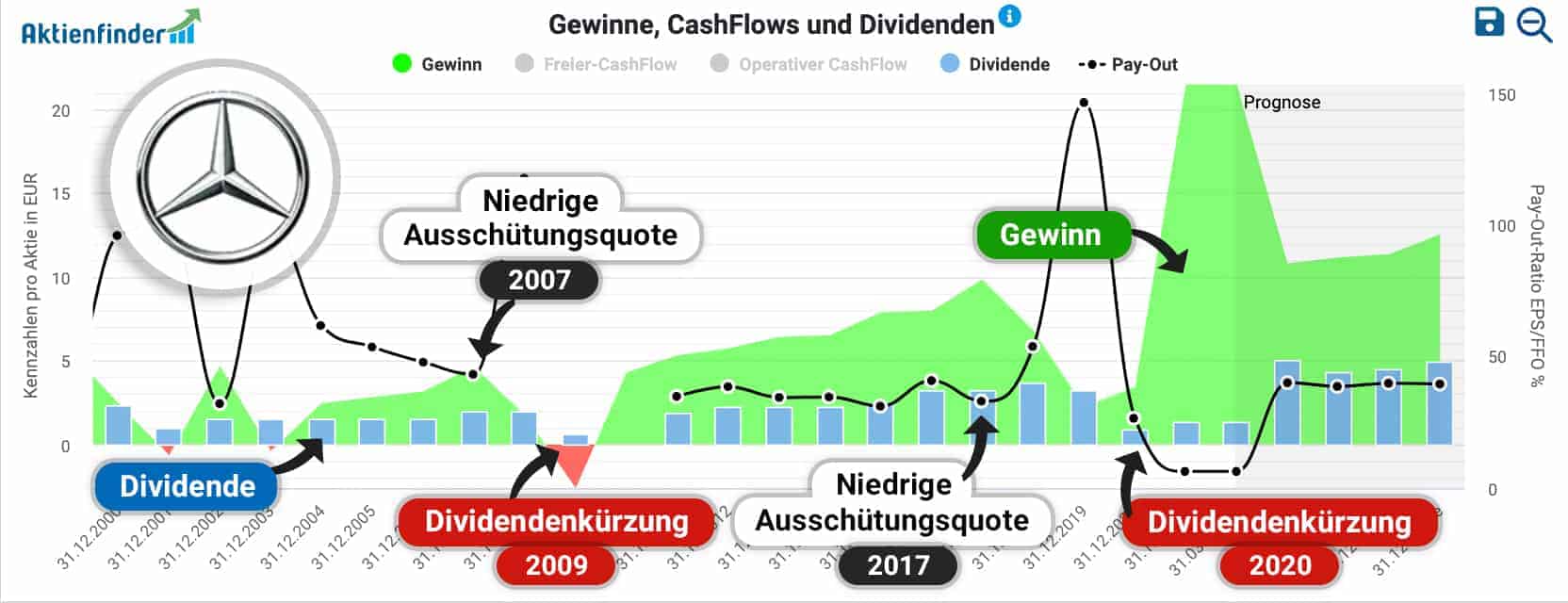 Entwicklung von Ausschüttungsquote, Dividende und Gewinn der Mercedes-Benz-Group