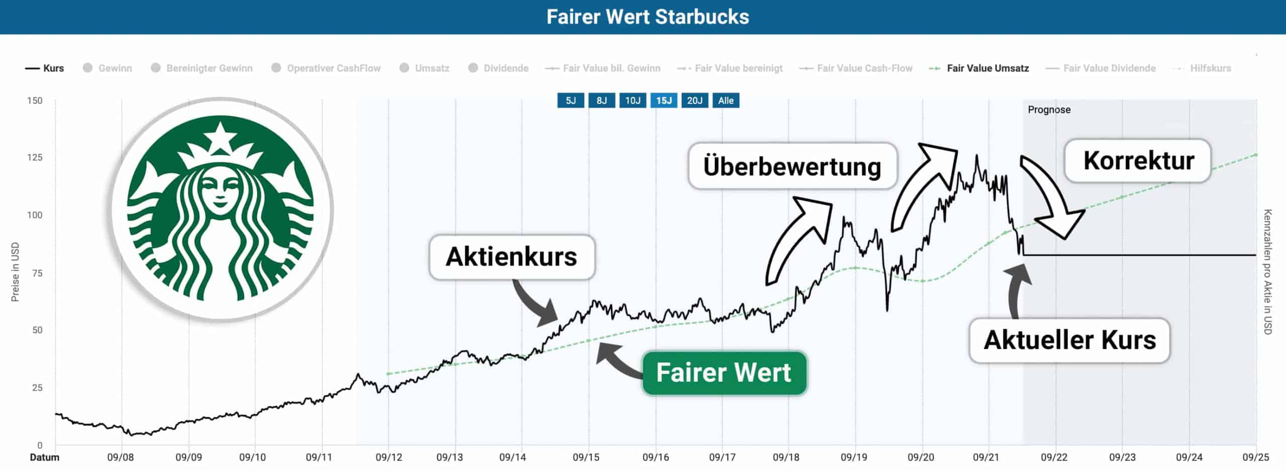 Fairer Wert der Starbucks Aktie und deren Kursverlauf von 2012 bis heute