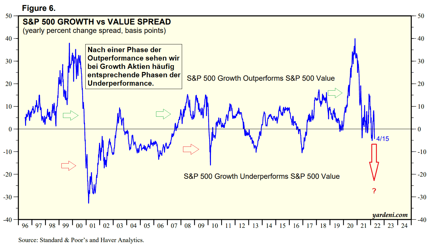 S&P 500 Growth vs Value Spread