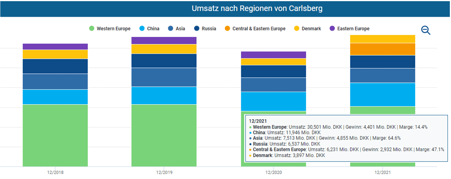 Umsätze von Carlsberg nach Regionen im Aktienfinder