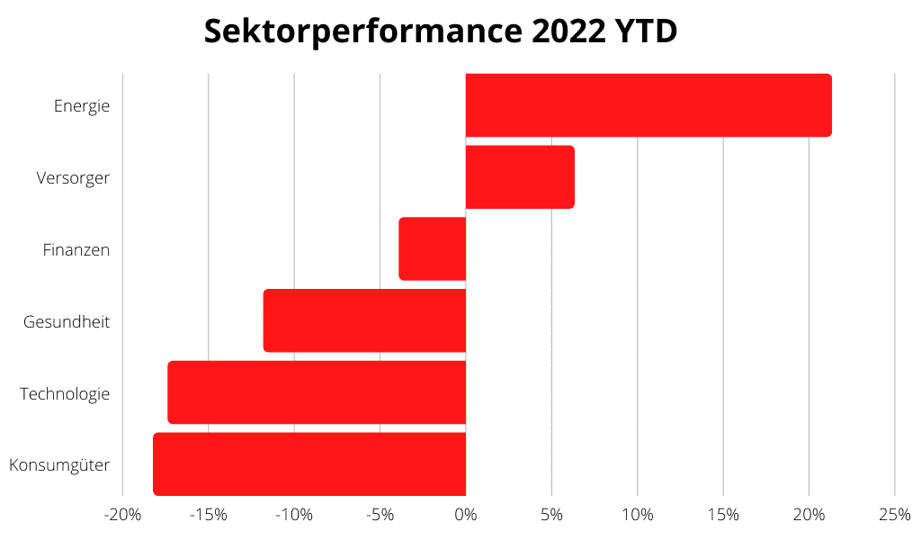 sektorperformance 2022