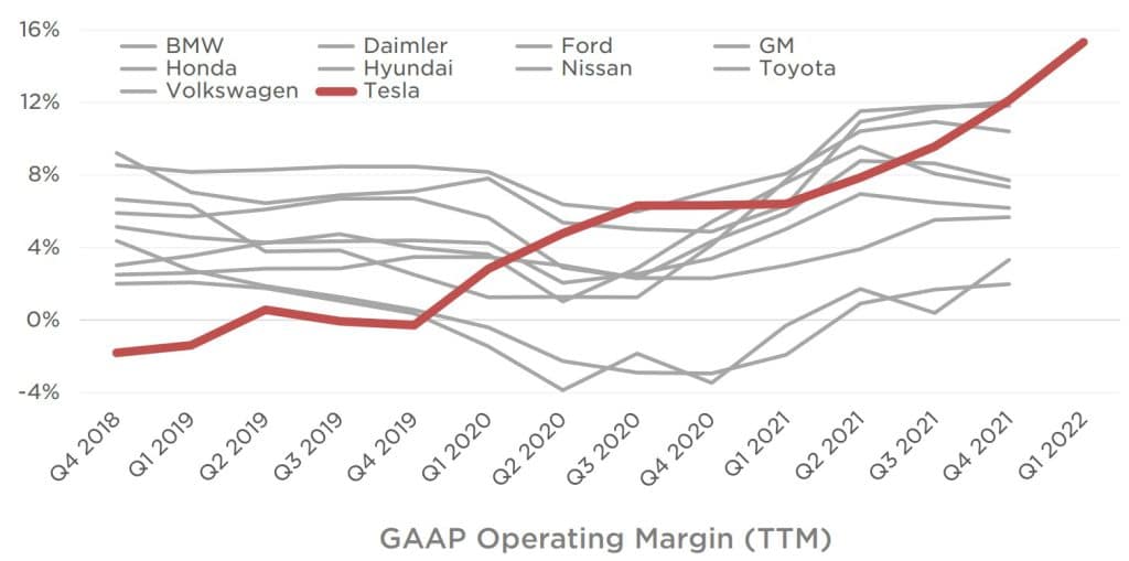 Tesla erzielt unter den Automobilbauern mitterweile die höchsten Margen