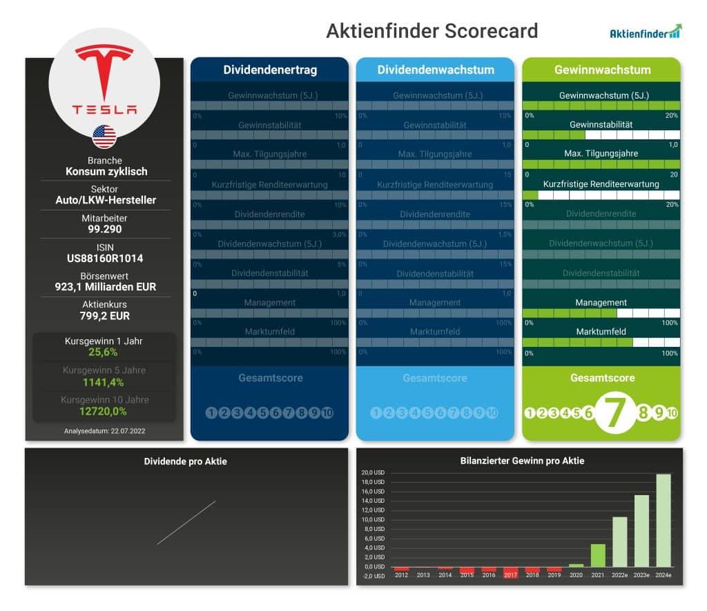Tesla in der Aktienfinder-Scorecard