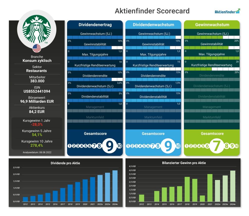 Starbucks Aktienfinder Scorecard